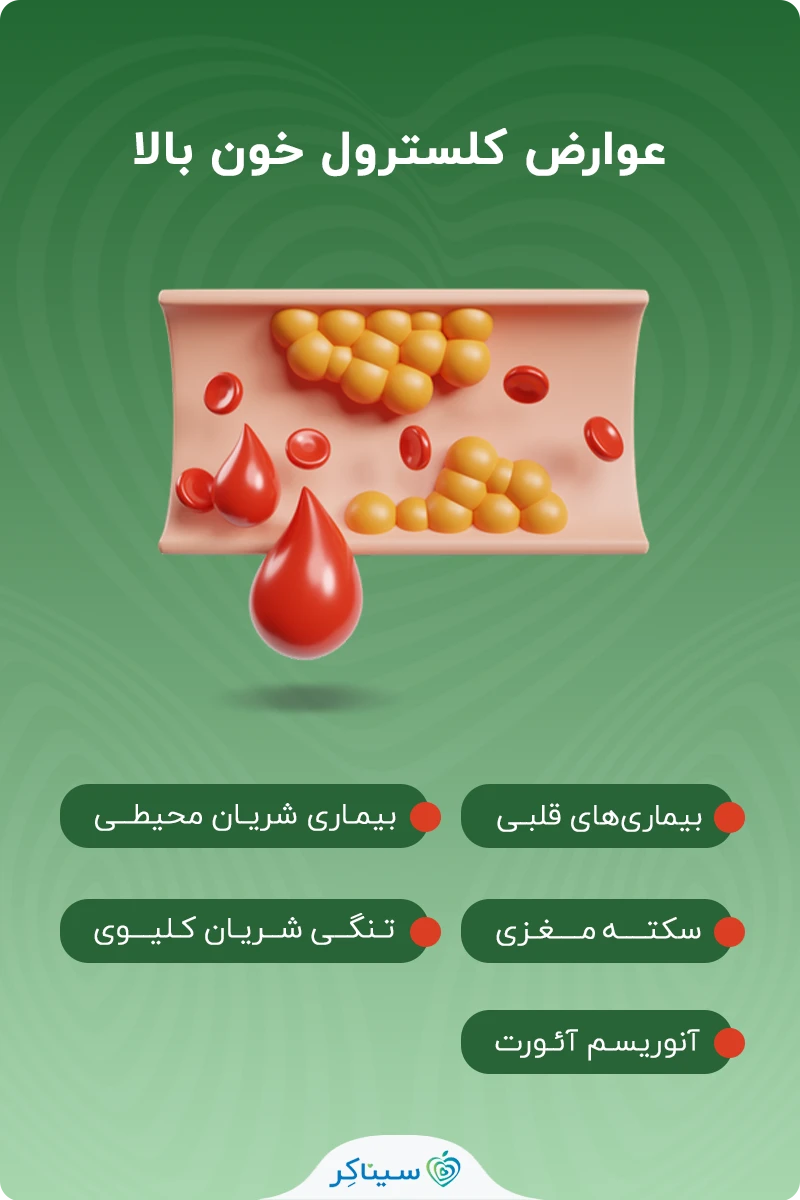 نشانه های خطر کلسترول خون بالا