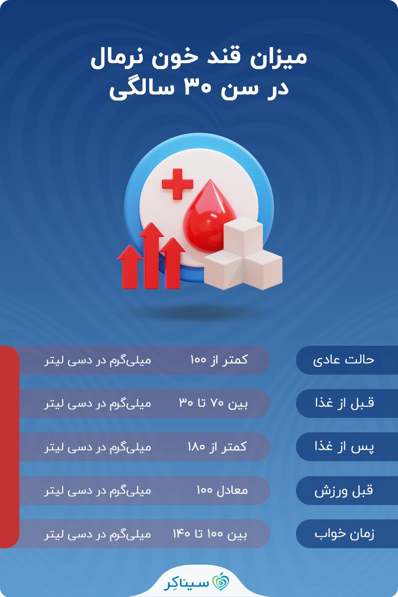 محدوده نرمال قندخون در سی سالگی