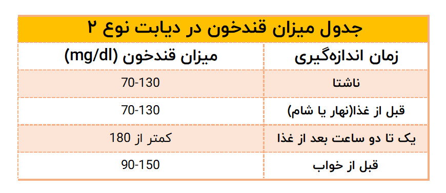 جدول میزان قند خون در دیابت نوع ۲