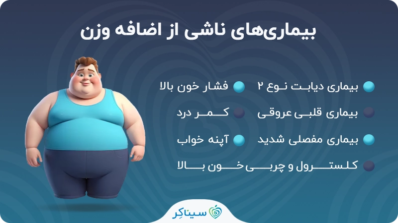 بیماری‌های ناشی از اضافه وزن