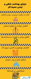 اینفوگرافیک مزایای HSE شامل سلامت کارکنان، کاهش حوادث، افزایش بهره‌وری