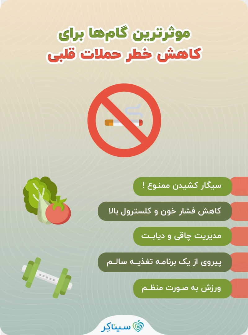 موثرترین راهها برای کاهش خطر حملات قلبی