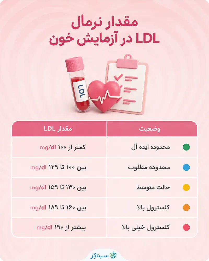 مقدار نرمال LDL در آزمایش خون چقدر است؟