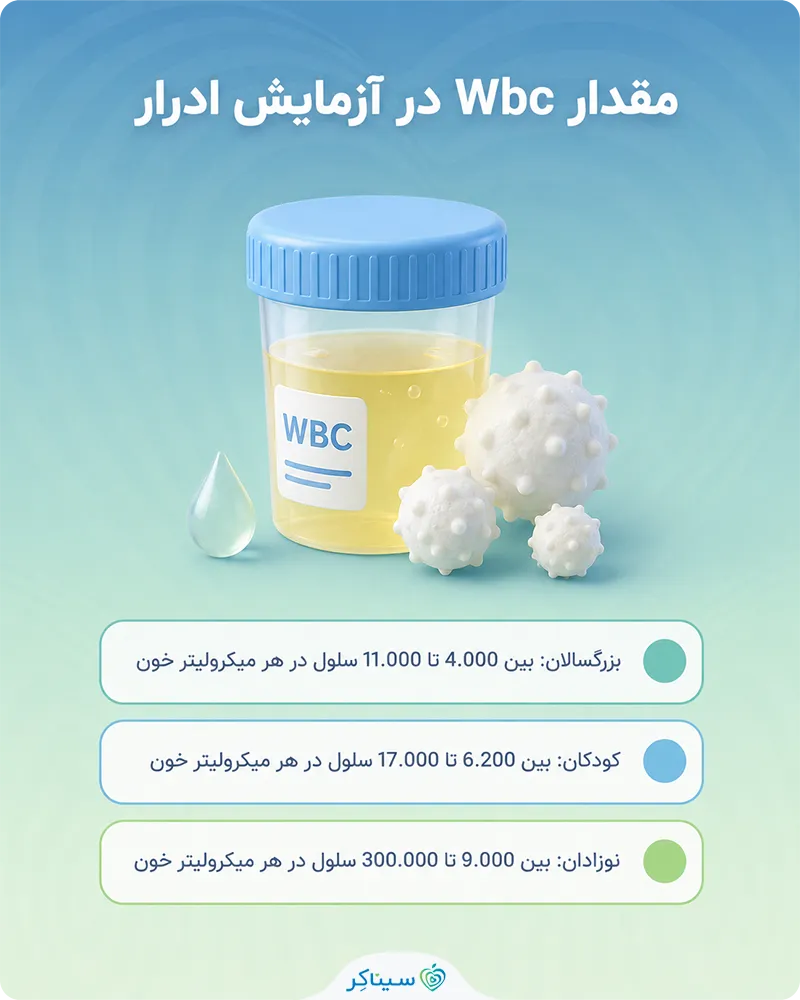 بررسی مقدار نرمال Wbc در آزمایش ادرار