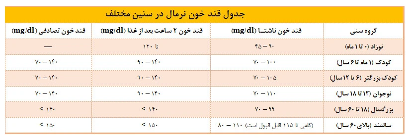 جدول قند خون در سنین مختلف