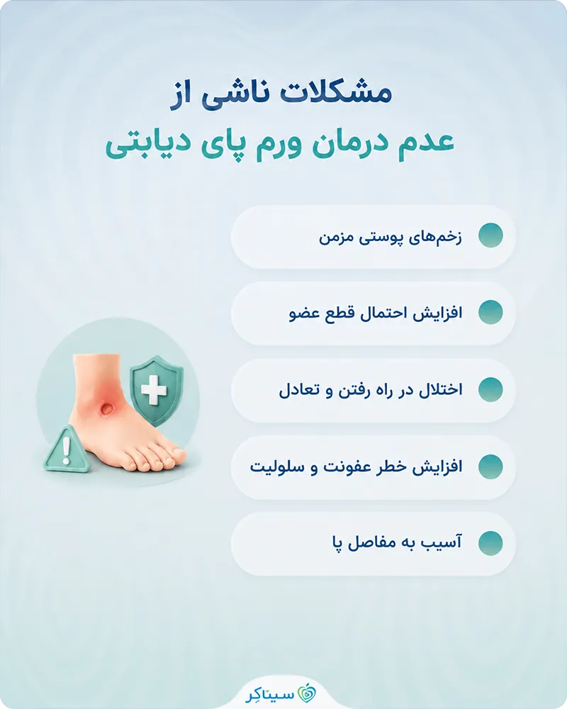 معرفی عوارض ناشی از عدم درمان ورم پای دیابتی