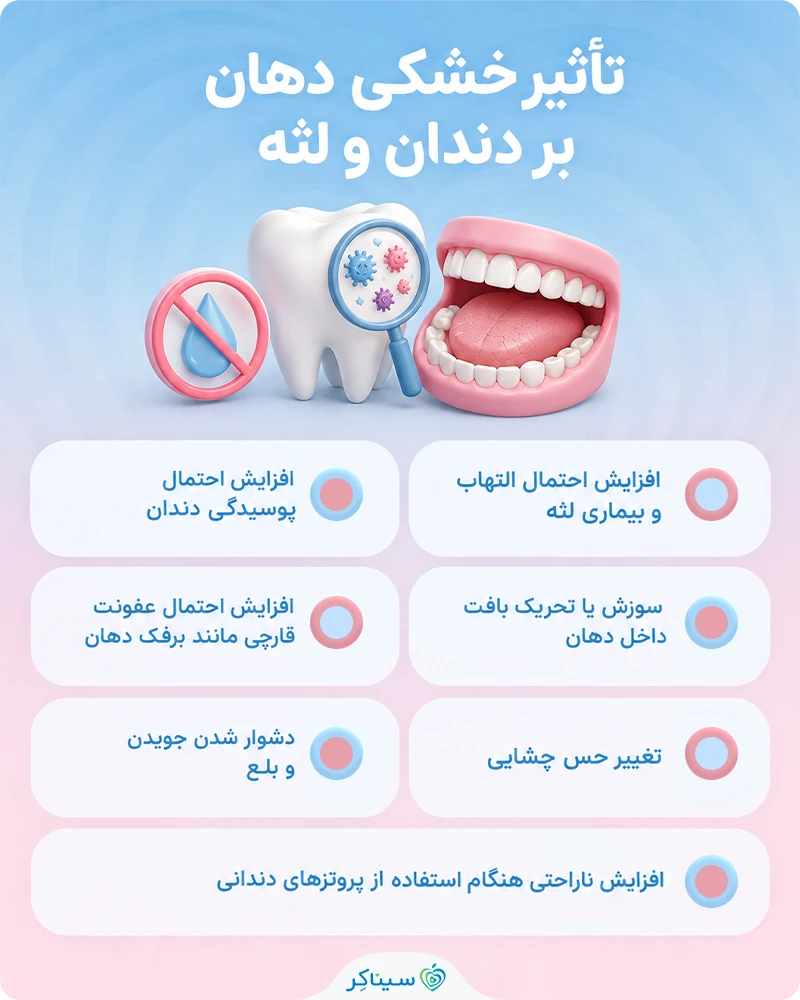 بررسی تاثیرات خشکی دهان بر دندان و لثه
